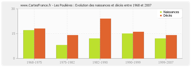 Les Poulières : Evolution des naissances et décès entre 1968 et 2007